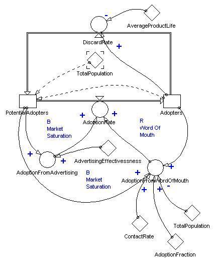 Soft Power, World System Dynamics, and Democratization